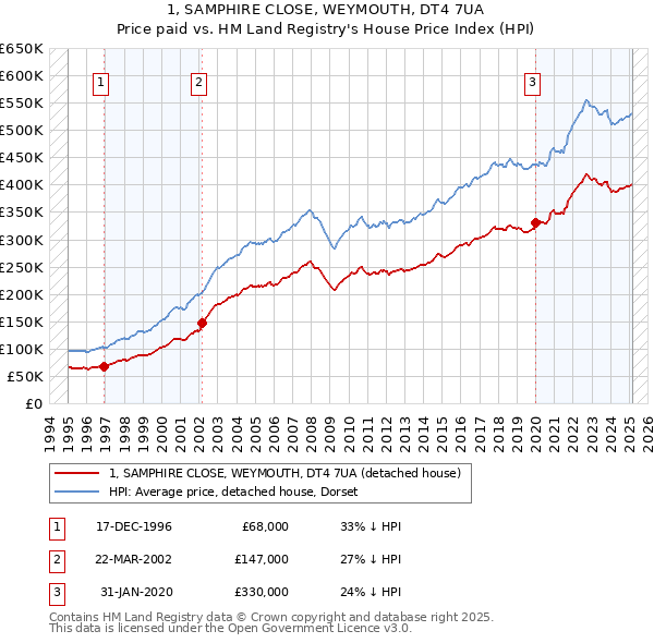 1, SAMPHIRE CLOSE, WEYMOUTH, DT4 7UA: Price paid vs HM Land Registry's House Price Index
