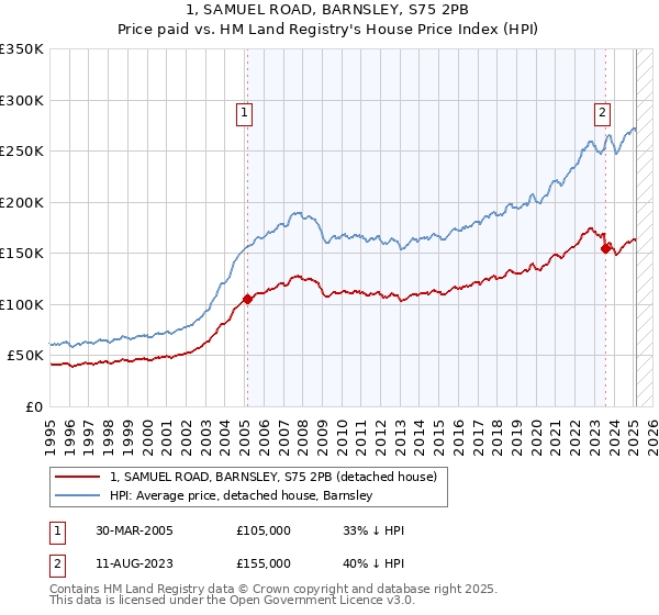 1, SAMUEL ROAD, BARNSLEY, S75 2PB: Price paid vs HM Land Registry's House Price Index