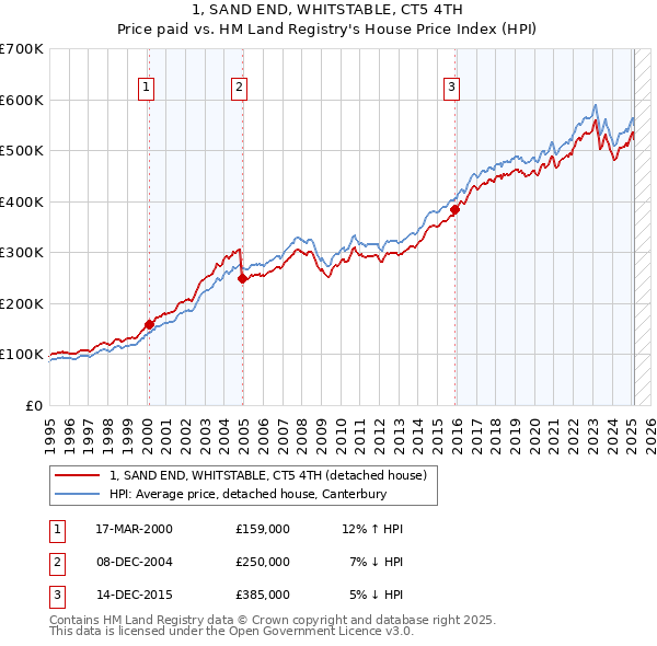 1, SAND END, WHITSTABLE, CT5 4TH: Price paid vs HM Land Registry's House Price Index