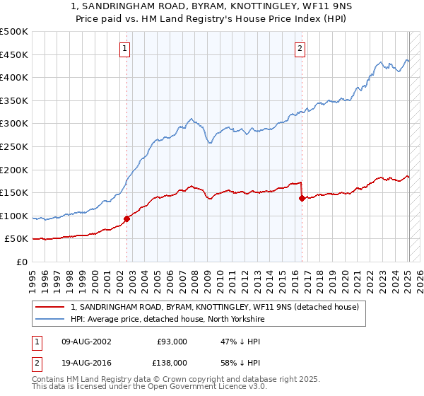 1, SANDRINGHAM ROAD, BYRAM, KNOTTINGLEY, WF11 9NS: Price paid vs HM Land Registry's House Price Index