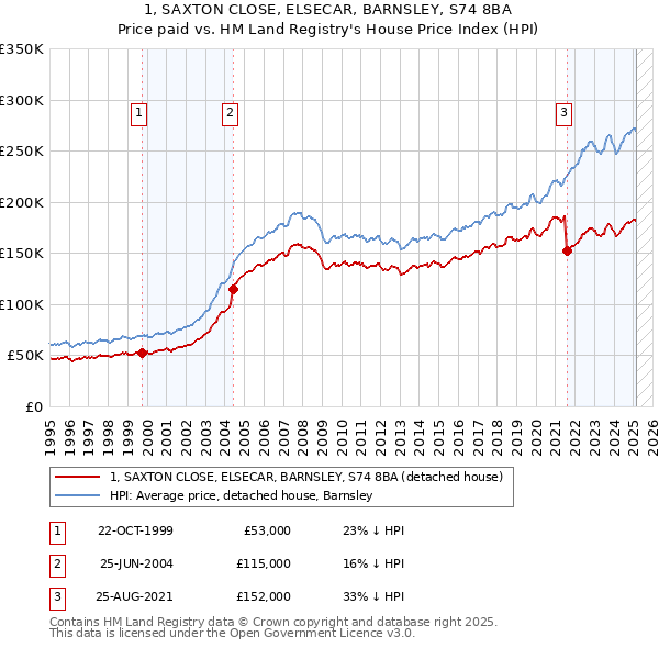 1, SAXTON CLOSE, ELSECAR, BARNSLEY, S74 8BA: Price paid vs HM Land Registry's House Price Index