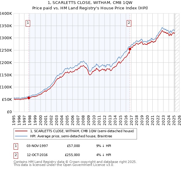 1, SCARLETTS CLOSE, WITHAM, CM8 1QW: Price paid vs HM Land Registry's House Price Index