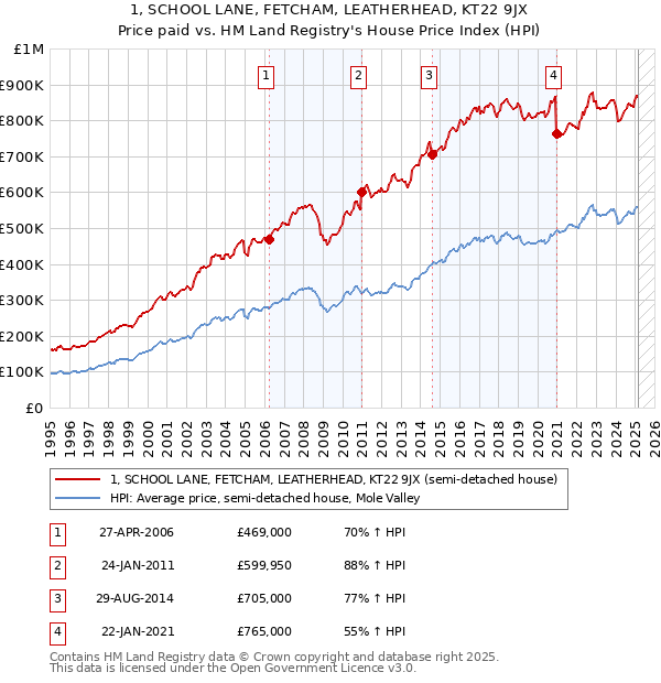 1, SCHOOL LANE, FETCHAM, LEATHERHEAD, KT22 9JX: Price paid vs HM Land Registry's House Price Index