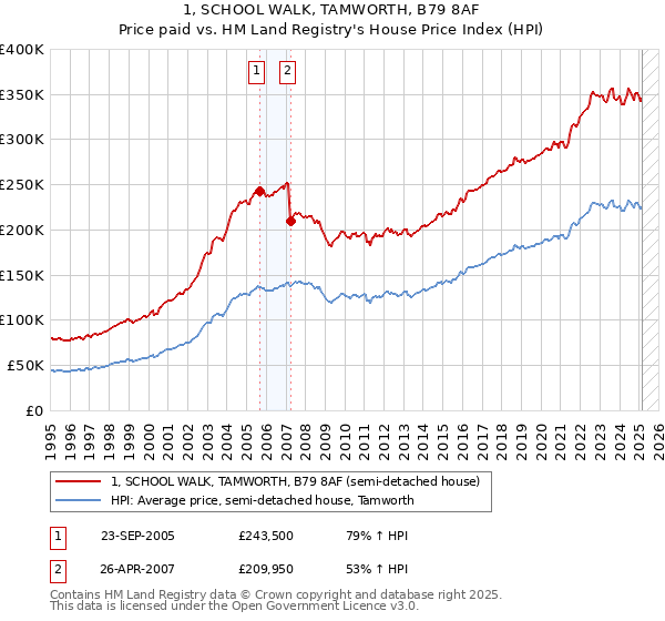 1, SCHOOL WALK, TAMWORTH, B79 8AF: Price paid vs HM Land Registry's House Price Index