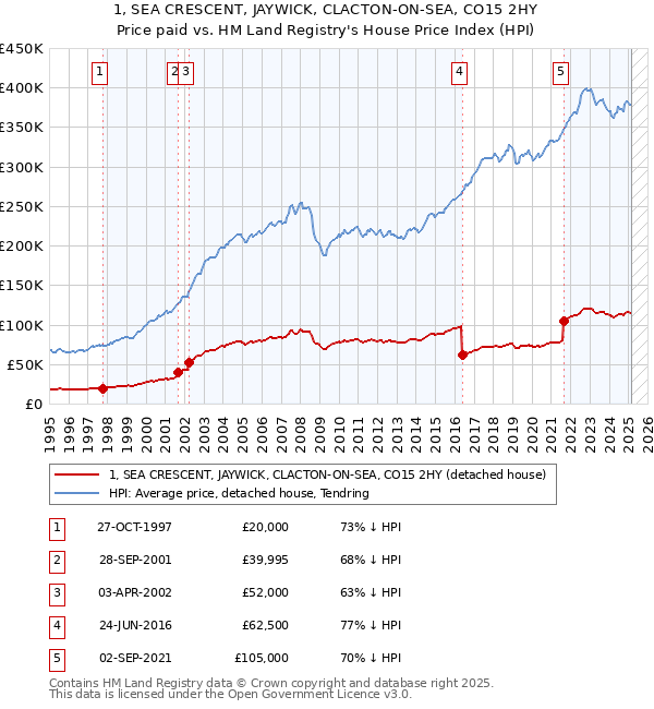1, SEA CRESCENT, JAYWICK, CLACTON-ON-SEA, CO15 2HY: Price paid vs HM Land Registry's House Price Index