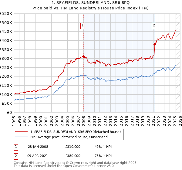 1, SEAFIELDS, SUNDERLAND, SR6 8PQ: Price paid vs HM Land Registry's House Price Index