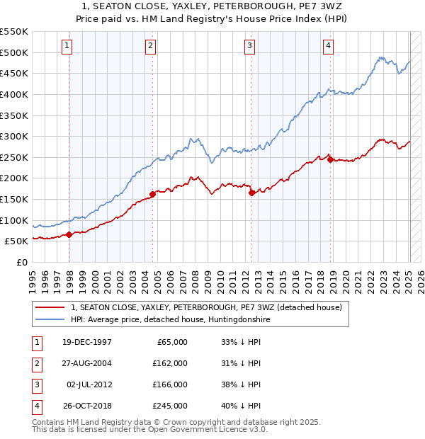 1, SEATON CLOSE, YAXLEY, PETERBOROUGH, PE7 3WZ: Price paid vs HM Land Registry's House Price Index