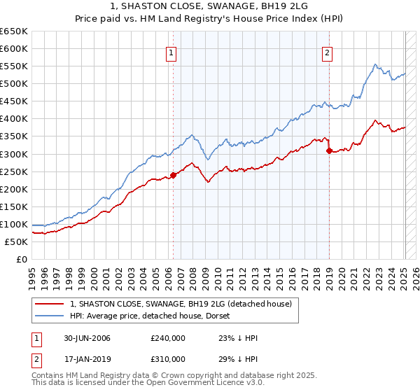 1, SHASTON CLOSE, SWANAGE, BH19 2LG: Price paid vs HM Land Registry's House Price Index
