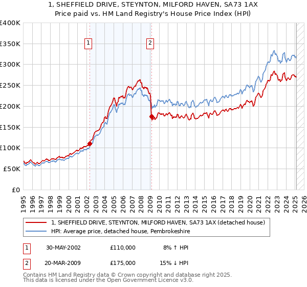 1, SHEFFIELD DRIVE, STEYNTON, MILFORD HAVEN, SA73 1AX: Price paid vs HM Land Registry's House Price Index