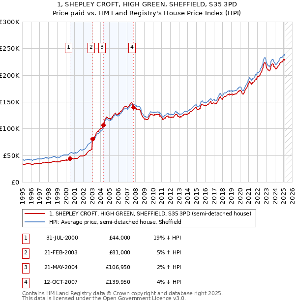 1, SHEPLEY CROFT, HIGH GREEN, SHEFFIELD, S35 3PD: Price paid vs HM Land Registry's House Price Index