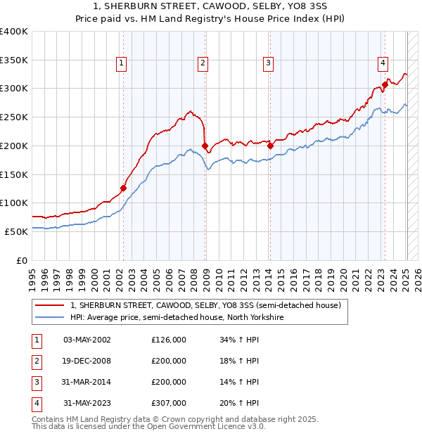 1, SHERBURN STREET, CAWOOD, SELBY, YO8 3SS: Price paid vs HM Land Registry's House Price Index