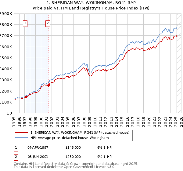 1, SHERIDAN WAY, WOKINGHAM, RG41 3AP: Price paid vs HM Land Registry's House Price Index