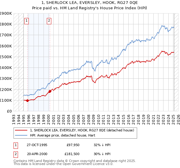 1, SHERLOCK LEA, EVERSLEY, HOOK, RG27 0QE: Price paid vs HM Land Registry's House Price Index
