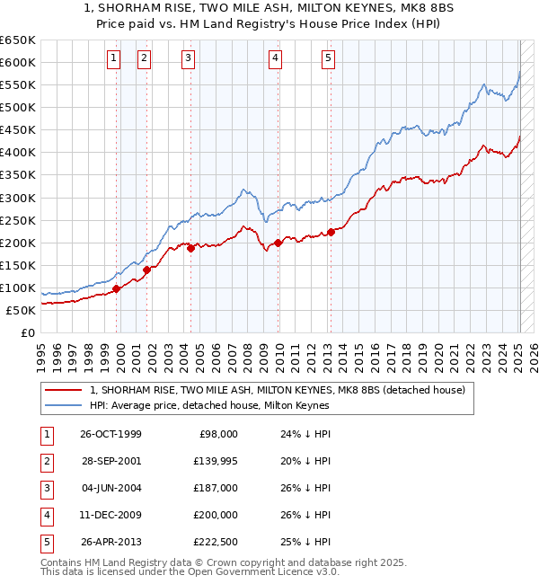 1, SHORHAM RISE, TWO MILE ASH, MILTON KEYNES, MK8 8BS: Price paid vs HM Land Registry's House Price Index