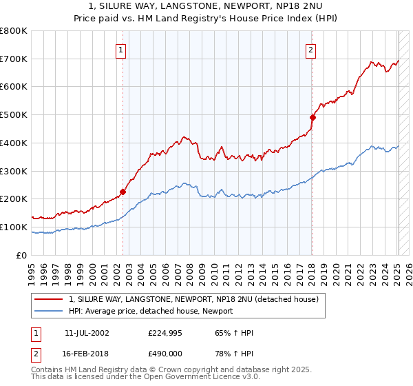 1, SILURE WAY, LANGSTONE, NEWPORT, NP18 2NU: Price paid vs HM Land Registry's House Price Index
