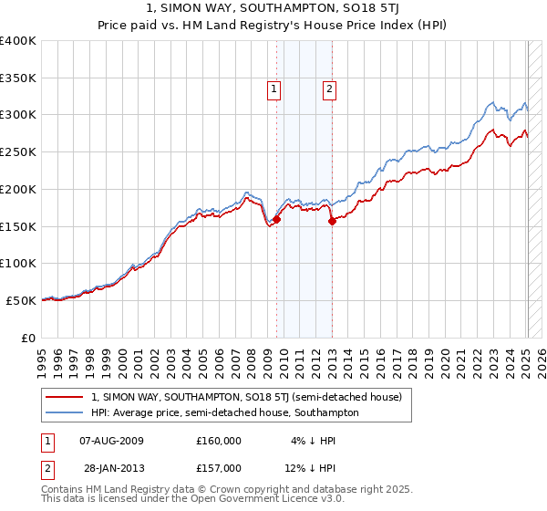 1, SIMON WAY, SOUTHAMPTON, SO18 5TJ: Price paid vs HM Land Registry's House Price Index