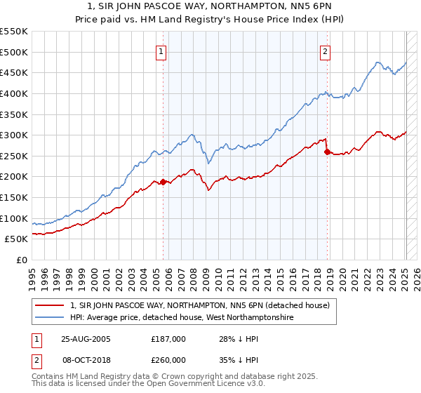 1, SIR JOHN PASCOE WAY, NORTHAMPTON, NN5 6PN: Price paid vs HM Land Registry's House Price Index