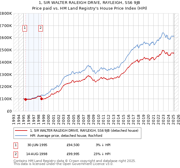 1, SIR WALTER RALEIGH DRIVE, RAYLEIGH, SS6 9JB: Price paid vs HM Land Registry's House Price Index