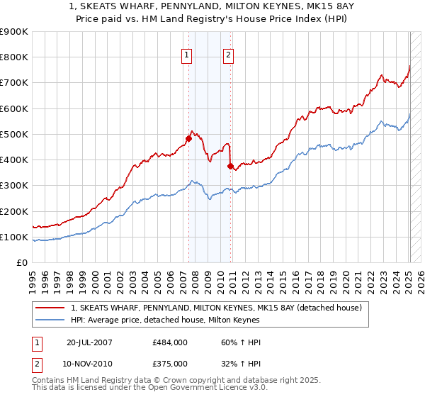 1, SKEATS WHARF, PENNYLAND, MILTON KEYNES, MK15 8AY: Price paid vs HM Land Registry's House Price Index