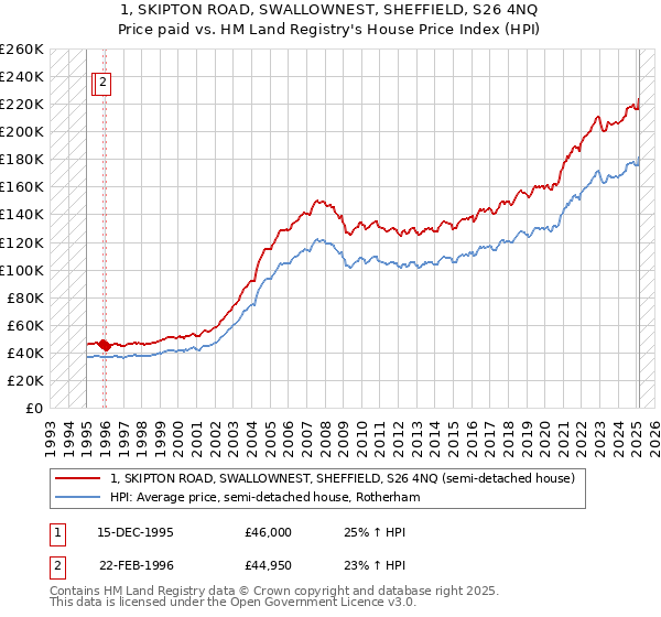 1, SKIPTON ROAD, SWALLOWNEST, SHEFFIELD, S26 4NQ: Price paid vs HM Land Registry's House Price Index