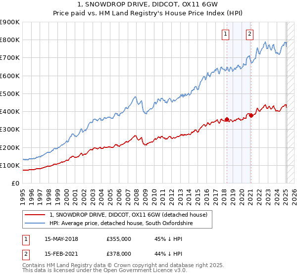 1, SNOWDROP DRIVE, DIDCOT, OX11 6GW: Price paid vs HM Land Registry's House Price Index