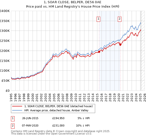 1, SOAR CLOSE, BELPER, DE56 0AE: Price paid vs HM Land Registry's House Price Index