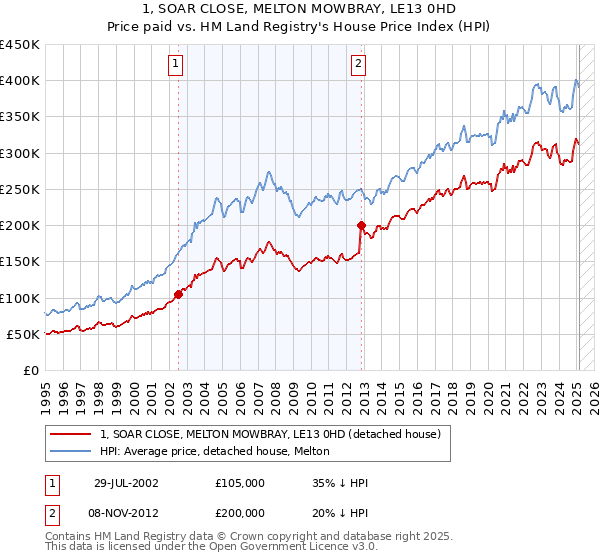 1, SOAR CLOSE, MELTON MOWBRAY, LE13 0HD: Price paid vs HM Land Registry's House Price Index