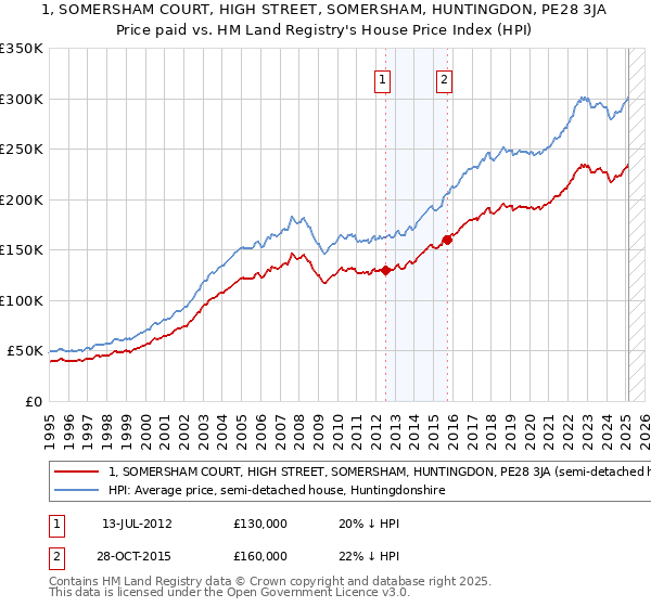1, SOMERSHAM COURT, HIGH STREET, SOMERSHAM, HUNTINGDON, PE28 3JA: Price paid vs HM Land Registry's House Price Index