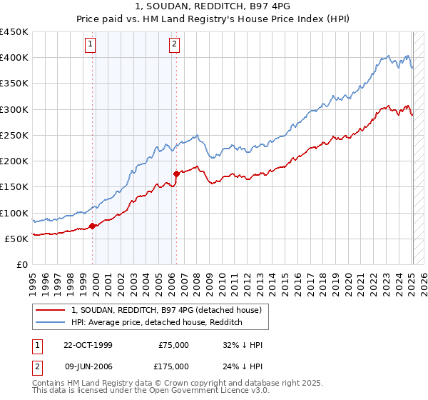 1, SOUDAN, REDDITCH, B97 4PG: Price paid vs HM Land Registry's House Price Index