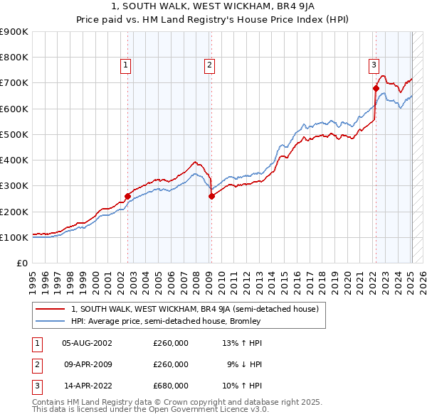 1, SOUTH WALK, WEST WICKHAM, BR4 9JA: Price paid vs HM Land Registry's House Price Index