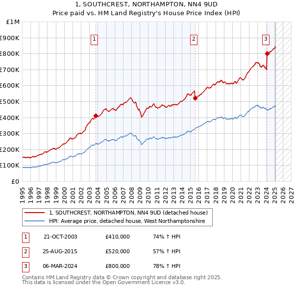 1, SOUTHCREST, NORTHAMPTON, NN4 9UD: Price paid vs HM Land Registry's House Price Index
