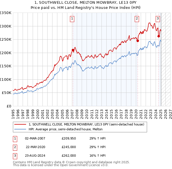 1, SOUTHWELL CLOSE, MELTON MOWBRAY, LE13 0PY: Price paid vs HM Land Registry's House Price Index