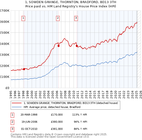 1, SOWDEN GRANGE, THORNTON, BRADFORD, BD13 3TH: Price paid vs HM Land Registry's House Price Index