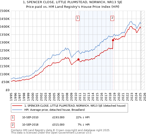 1, SPENCER CLOSE, LITTLE PLUMSTEAD, NORWICH, NR13 5JE: Price paid vs HM Land Registry's House Price Index