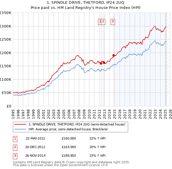 1, SPINDLE DRIVE, THETFORD, IP24 2UQ: Price paid vs HM Land Registry's House Price Index