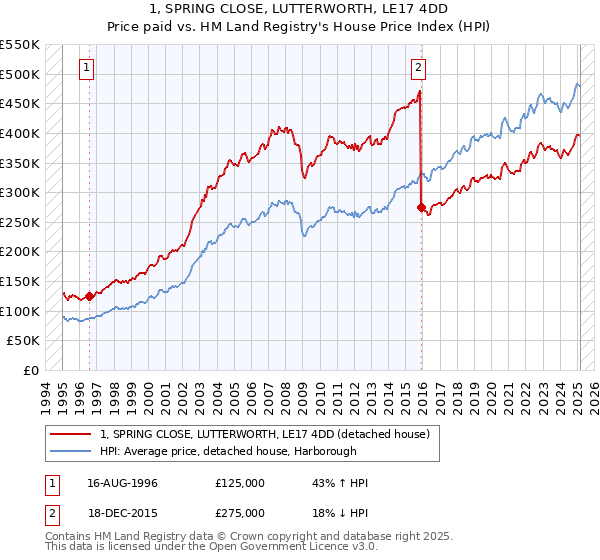 1, SPRING CLOSE, LUTTERWORTH, LE17 4DD: Price paid vs HM Land Registry's House Price Index