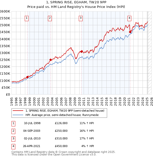 1, SPRING RISE, EGHAM, TW20 9PP: Price paid vs HM Land Registry's House Price Index