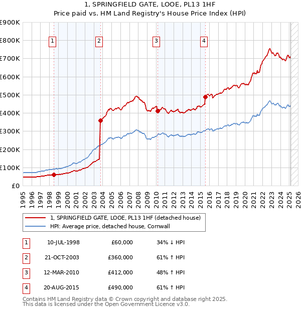 1, SPRINGFIELD GATE, LOOE, PL13 1HF: Price paid vs HM Land Registry's House Price Index