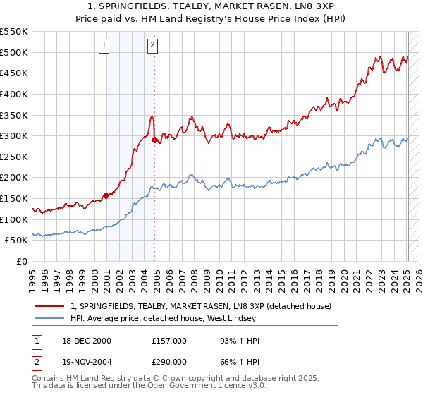 1, SPRINGFIELDS, TEALBY, MARKET RASEN, LN8 3XP: Price paid vs HM Land Registry's House Price Index