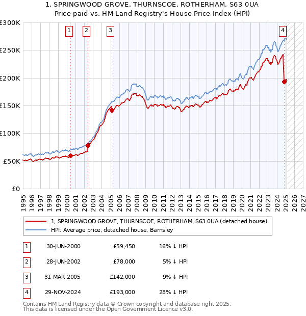 1, SPRINGWOOD GROVE, THURNSCOE, ROTHERHAM, S63 0UA: Price paid vs HM Land Registry's House Price Index
