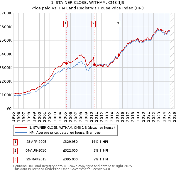 1, STAINER CLOSE, WITHAM, CM8 1JS: Price paid vs HM Land Registry's House Price Index
