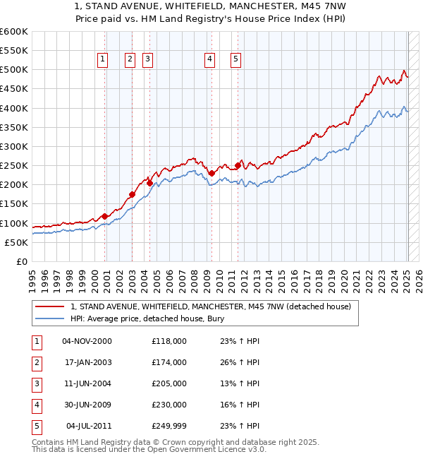 1, STAND AVENUE, WHITEFIELD, MANCHESTER, M45 7NW: Price paid vs HM Land Registry's House Price Index