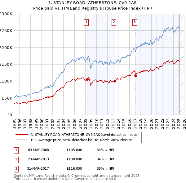 1, STANLEY ROAD, ATHERSTONE, CV9 2AS: Price paid vs HM Land Registry's House Price Index