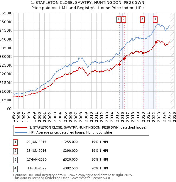 1, STAPLETON CLOSE, SAWTRY, HUNTINGDON, PE28 5WN: Price paid vs HM Land Registry's House Price Index