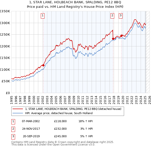 1, STAR LANE, HOLBEACH BANK, SPALDING, PE12 8BQ: Price paid vs HM Land Registry's House Price Index
