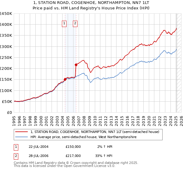 1, STATION ROAD, COGENHOE, NORTHAMPTON, NN7 1LT: Price paid vs HM Land Registry's House Price Index