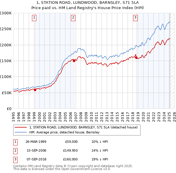 1, STATION ROAD, LUNDWOOD, BARNSLEY, S71 5LA: Price paid vs HM Land Registry's House Price Index