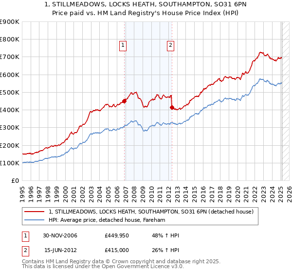 1, STILLMEADOWS, LOCKS HEATH, SOUTHAMPTON, SO31 6PN: Price paid vs HM Land Registry's House Price Index
