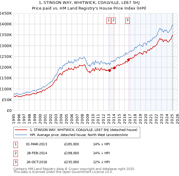 1, STINSON WAY, WHITWICK, COALVILLE, LE67 5HJ: Price paid vs HM Land Registry's House Price Index