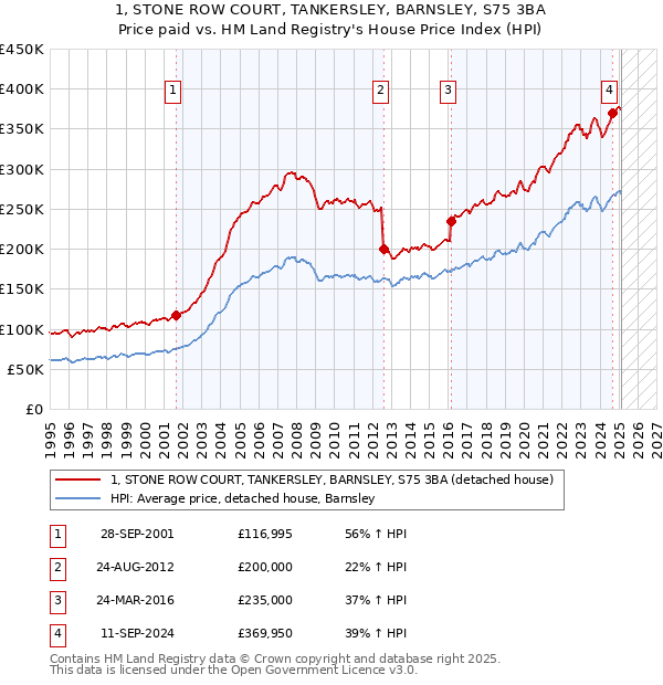 1, STONE ROW COURT, TANKERSLEY, BARNSLEY, S75 3BA: Price paid vs HM Land Registry's House Price Index